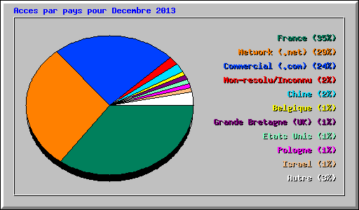 Acces par pays pour Decembre 2013