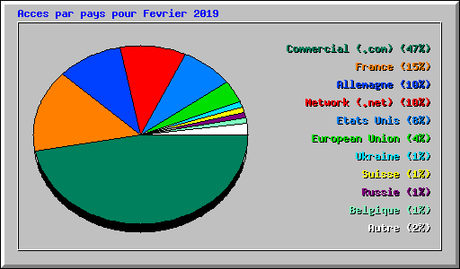 Acces par pays pour Fevrier 2019