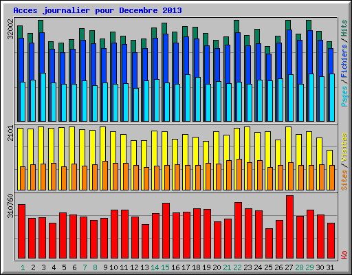 Acces journalier pour Decembre 2013