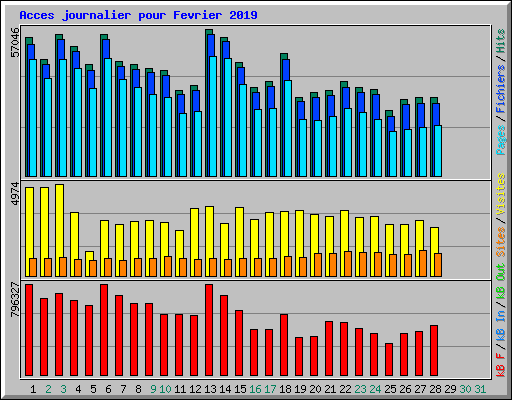 Acces journalier pour Fevrier 2019
