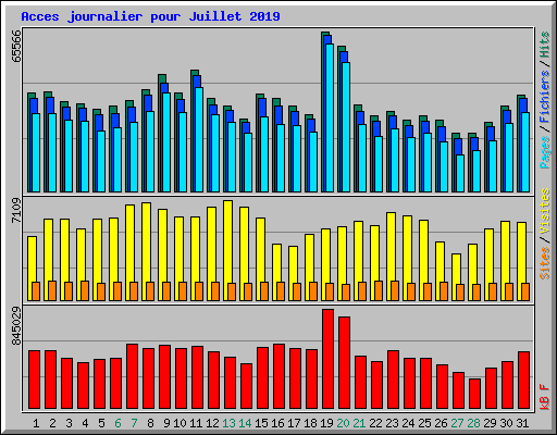 Acces journalier pour Juillet 2019