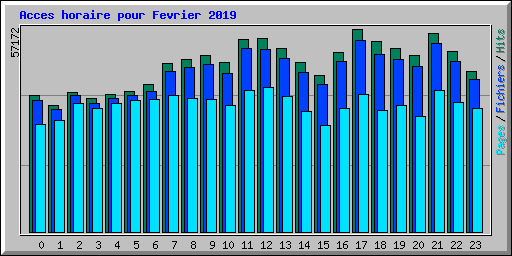 Acces horaire pour Fevrier 2019